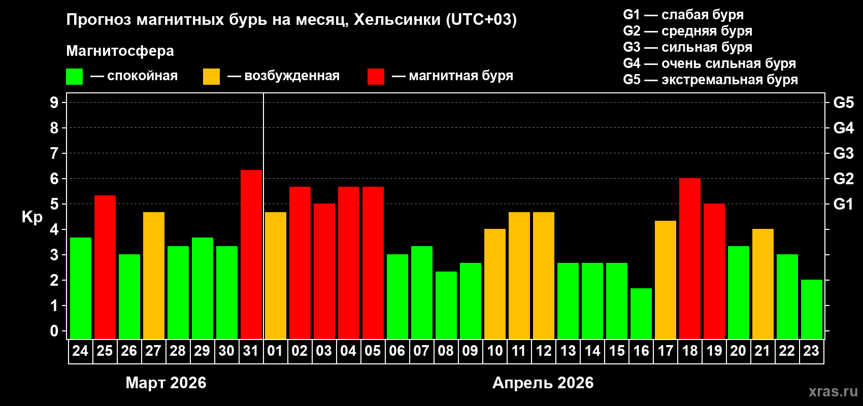 Прогноз максимального суточного геомагнитного индекса&nbsp;Kp на <b>1 месяц</b> (31 день) <b>с 24 марта по 23 апреля 2026 г</b>