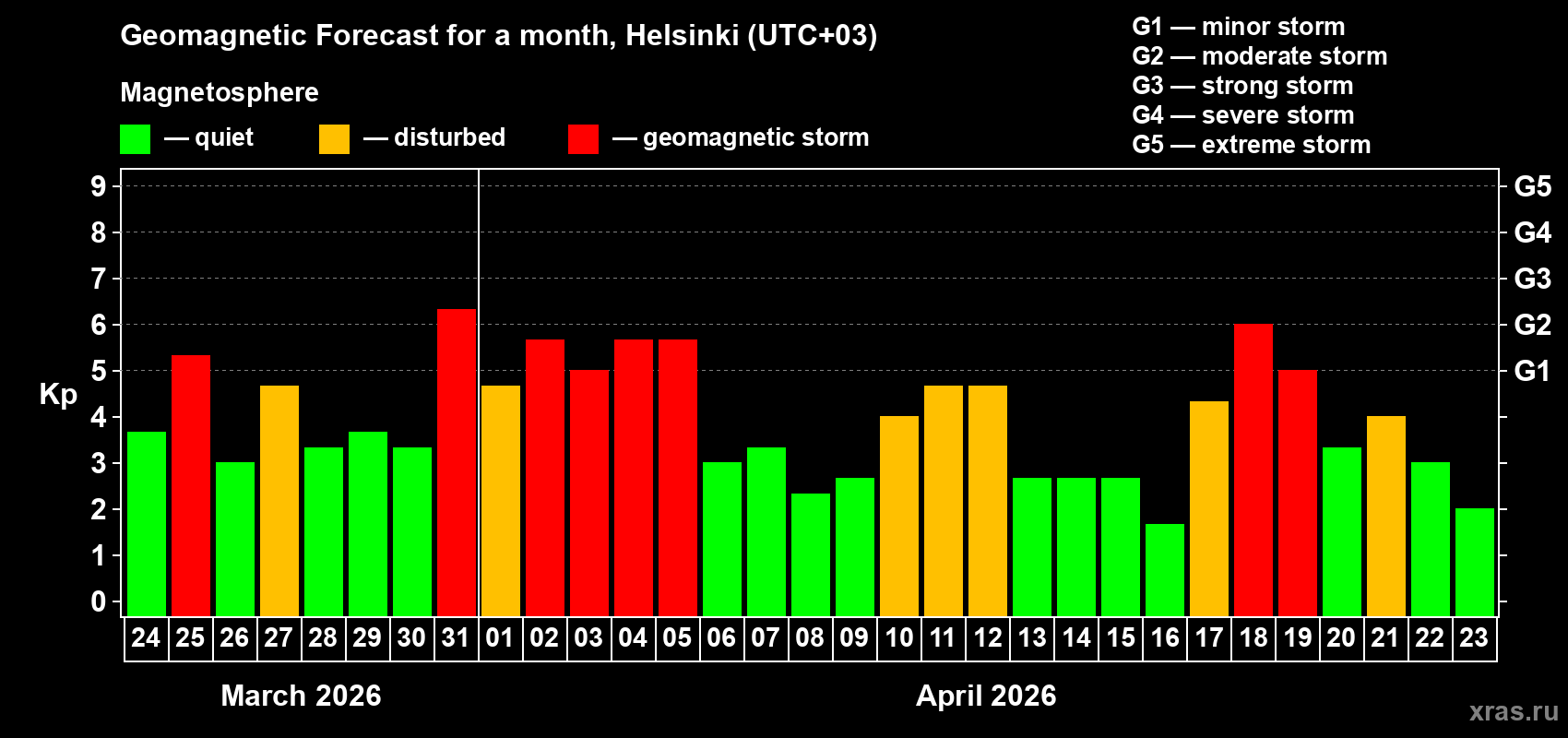 Forecast of the daily maximal value of geomagnetic index&nbsp;Kp for <b>1 month</b> (31 days) <b>from Mar 24, 2026 to Apr 23, 2026</b>