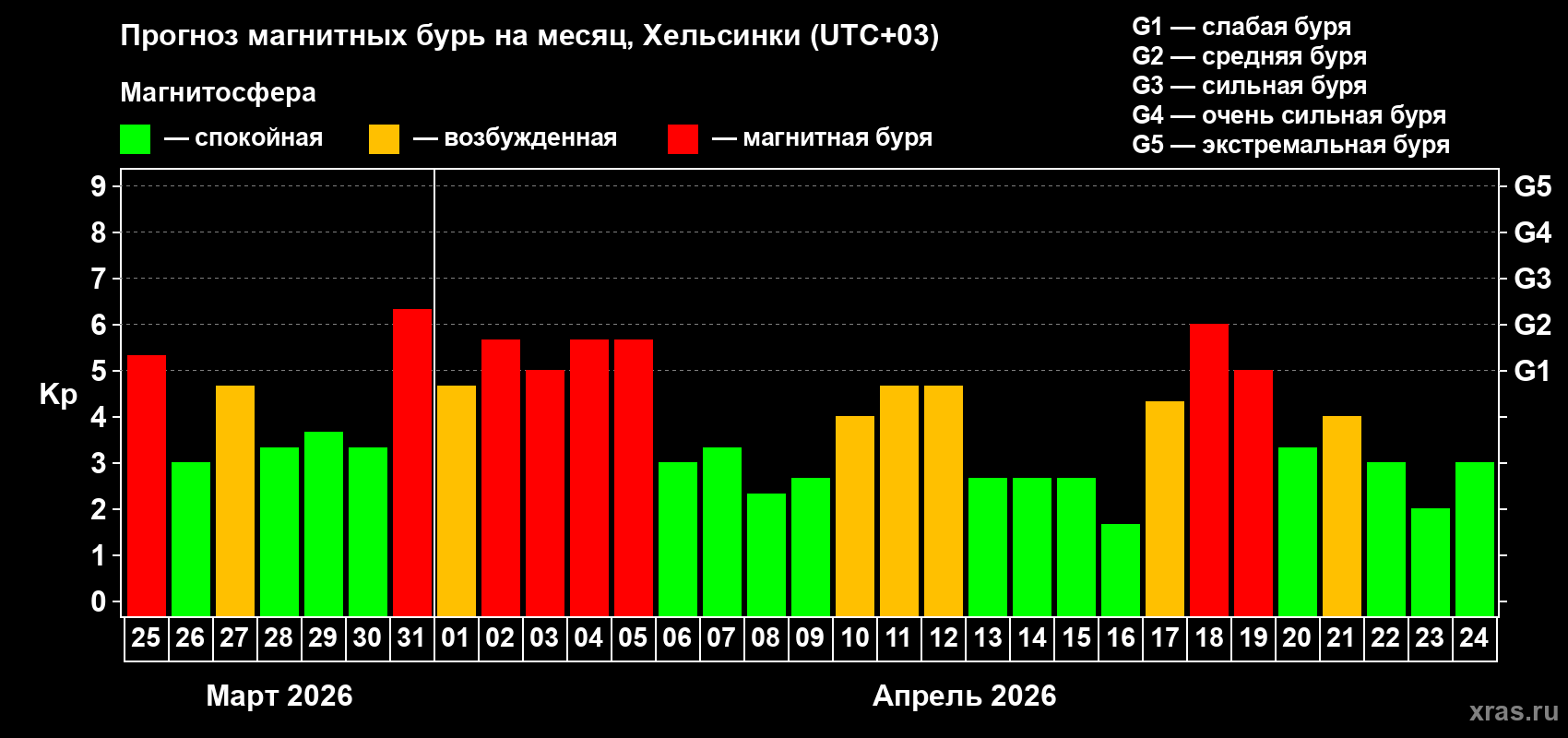 Прогноз максимального суточного геомагнитного индекса&nbsp;Kp на <b>1 месяц</b> (31 день) <b>с 25 марта по 24 апреля 2026 г</b>