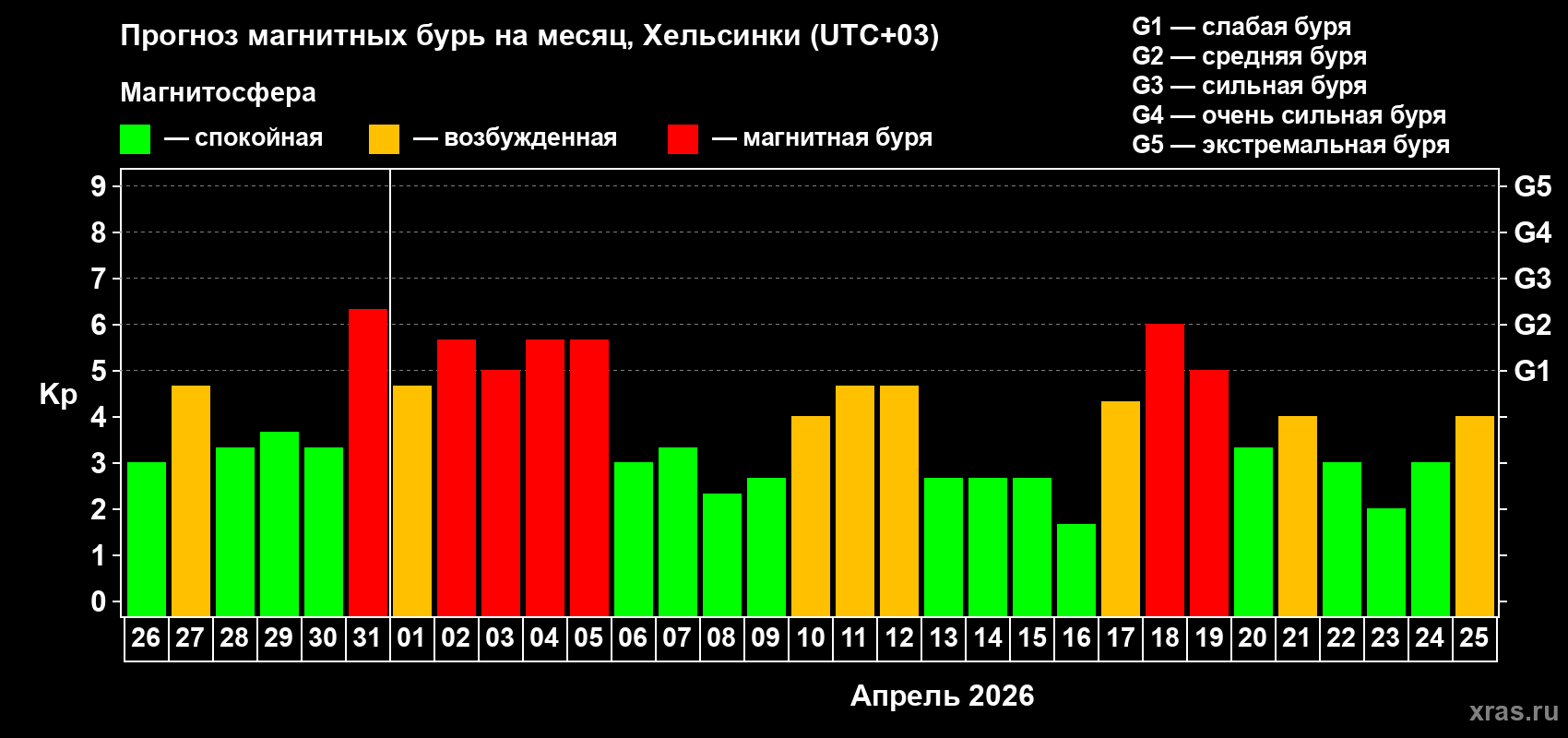 Прогноз максимального суточного геомагнитного индекса&nbsp;Kp на <b>1 месяц</b> (31 день) <b>с 26 марта по 25 апреля 2026 г</b>