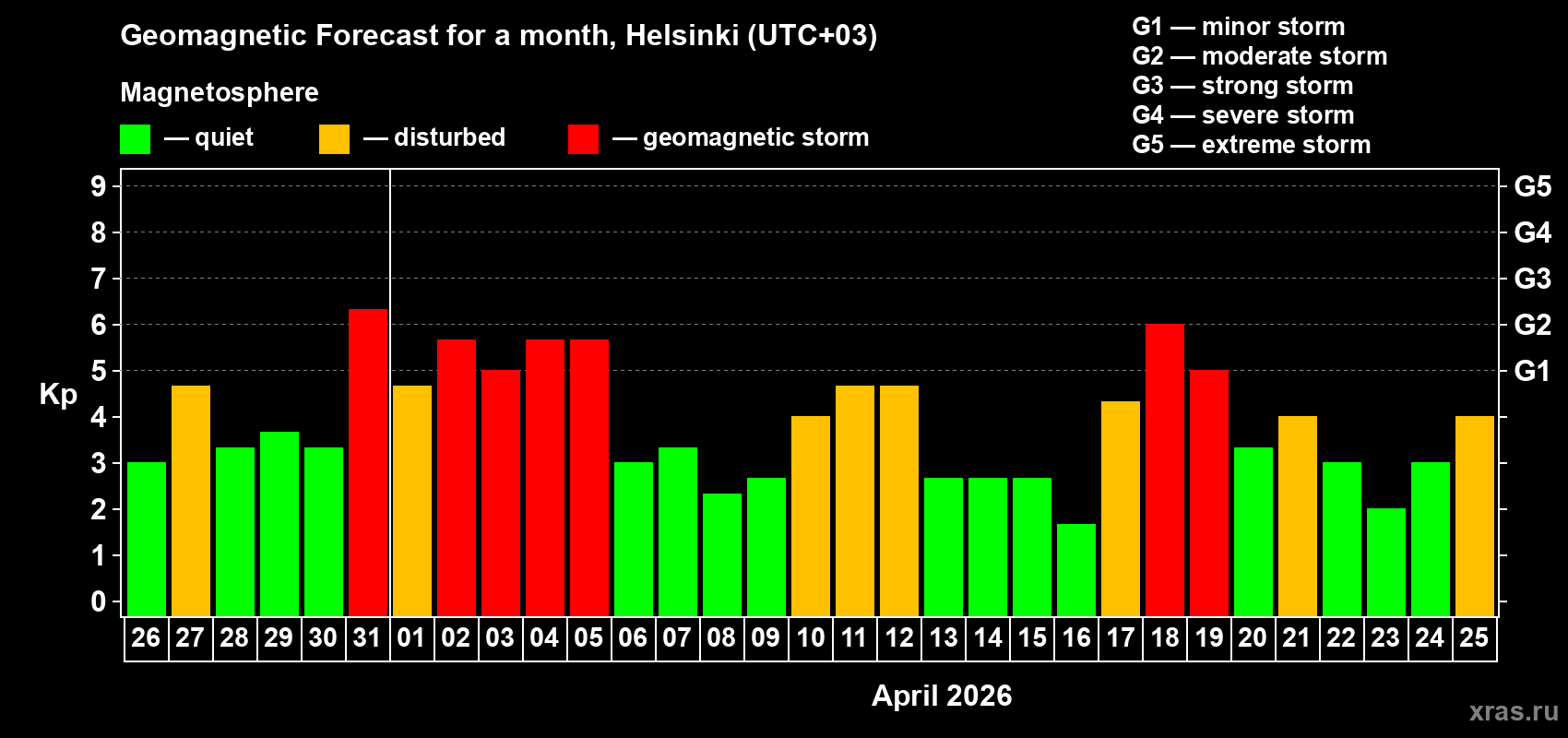 Forecast of the daily maximal value of geomagnetic index&nbsp;Kp for <b>1 month</b> (31 days) <b>from Mar 26, 2026 to Apr 25, 2026</b>