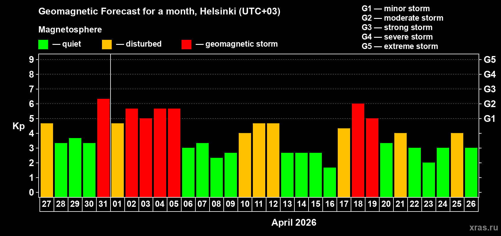 Forecast of the daily maximal value of geomagnetic index&nbsp;Kp for <b>1 month</b> (31 days) <b>from Mar 27, 2026 to Apr 26, 2026</b>