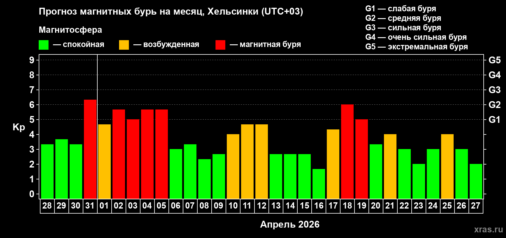 Прогноз максимального суточного геомагнитного индекса&nbsp;Kp на <b>1 месяц</b> (31 день) <b>с 28 марта по 27 апреля 2026 г</b>