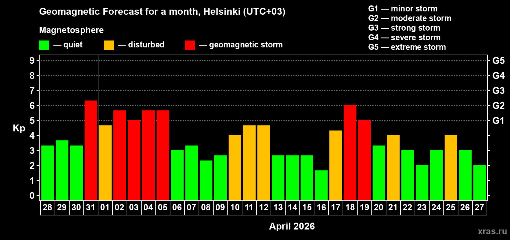 Forecast of the daily maximal value of geomagnetic index&nbsp;Kp for <b>1 month</b> (31 days) <b>from Mar 28, 2026 to Apr 27, 2026</b>