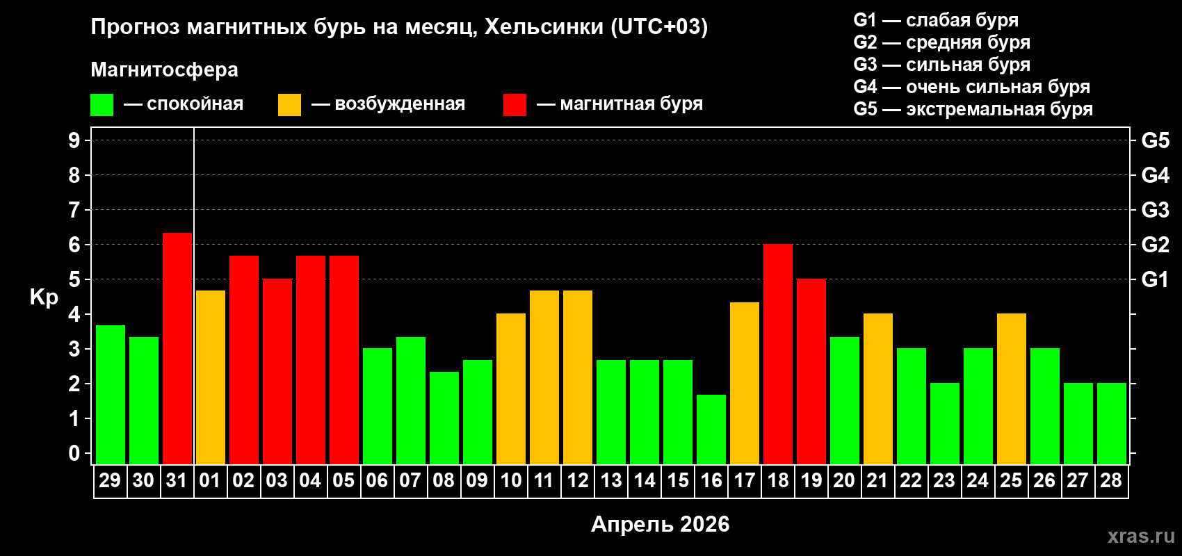Прогноз максимального суточного геомагнитного индекса&nbsp;Kp на <b>1 месяц</b> (31 день) <b>с 29 марта по 28 апреля 2026 г</b>