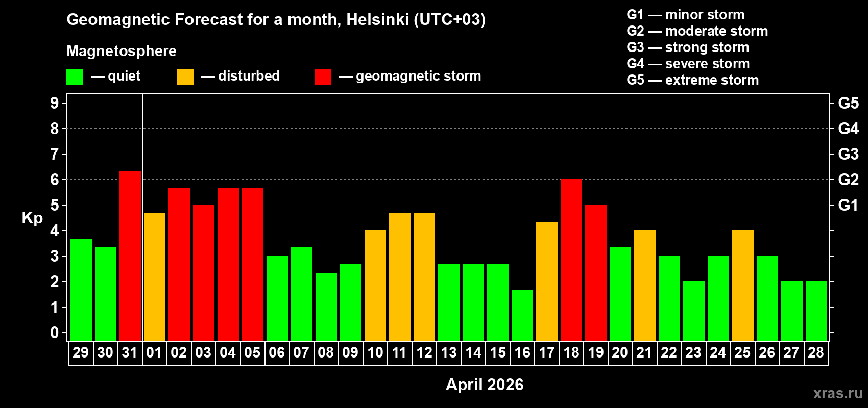 Forecast of the daily maximal value of geomagnetic index&nbsp;Kp for <b>1 month</b> (31 days) <b>from Mar 29, 2026 to Apr 28, 2026</b>