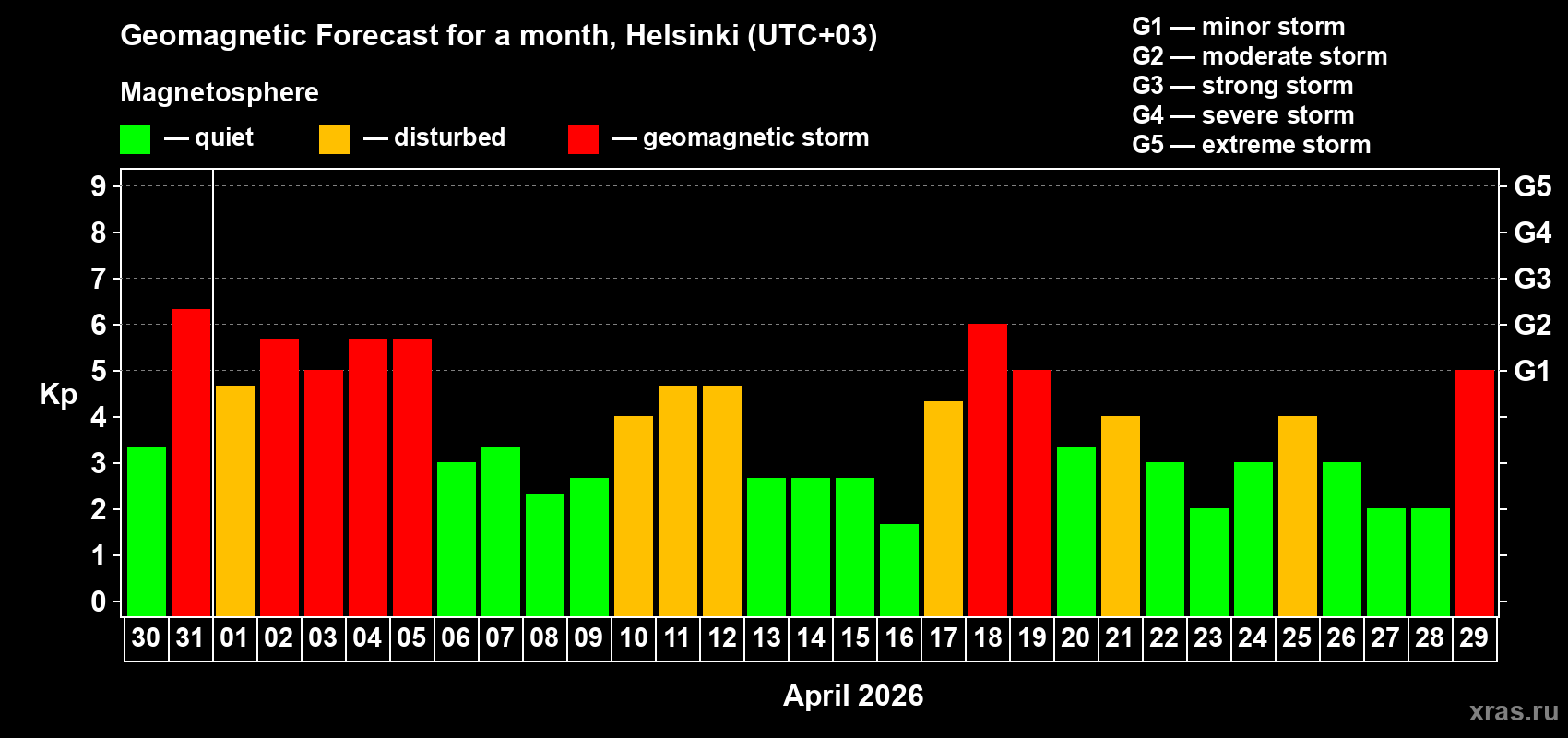 Forecast of the daily maximal value of geomagnetic index&nbsp;Kp for <b>1 month</b> (31 days) <b>from Mar 30, 2026 to Apr 29, 2026</b>
