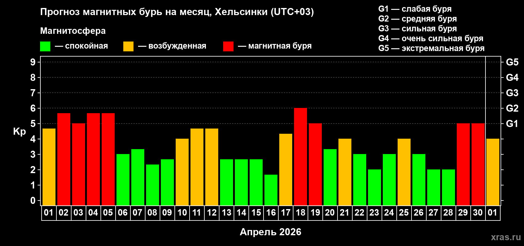 Прогноз максимального суточного геомагнитного индекса&nbsp;Kp на <b>1 месяц</b> (31 день) <b>с 01 апреля по 01 мая 2026 г</b>