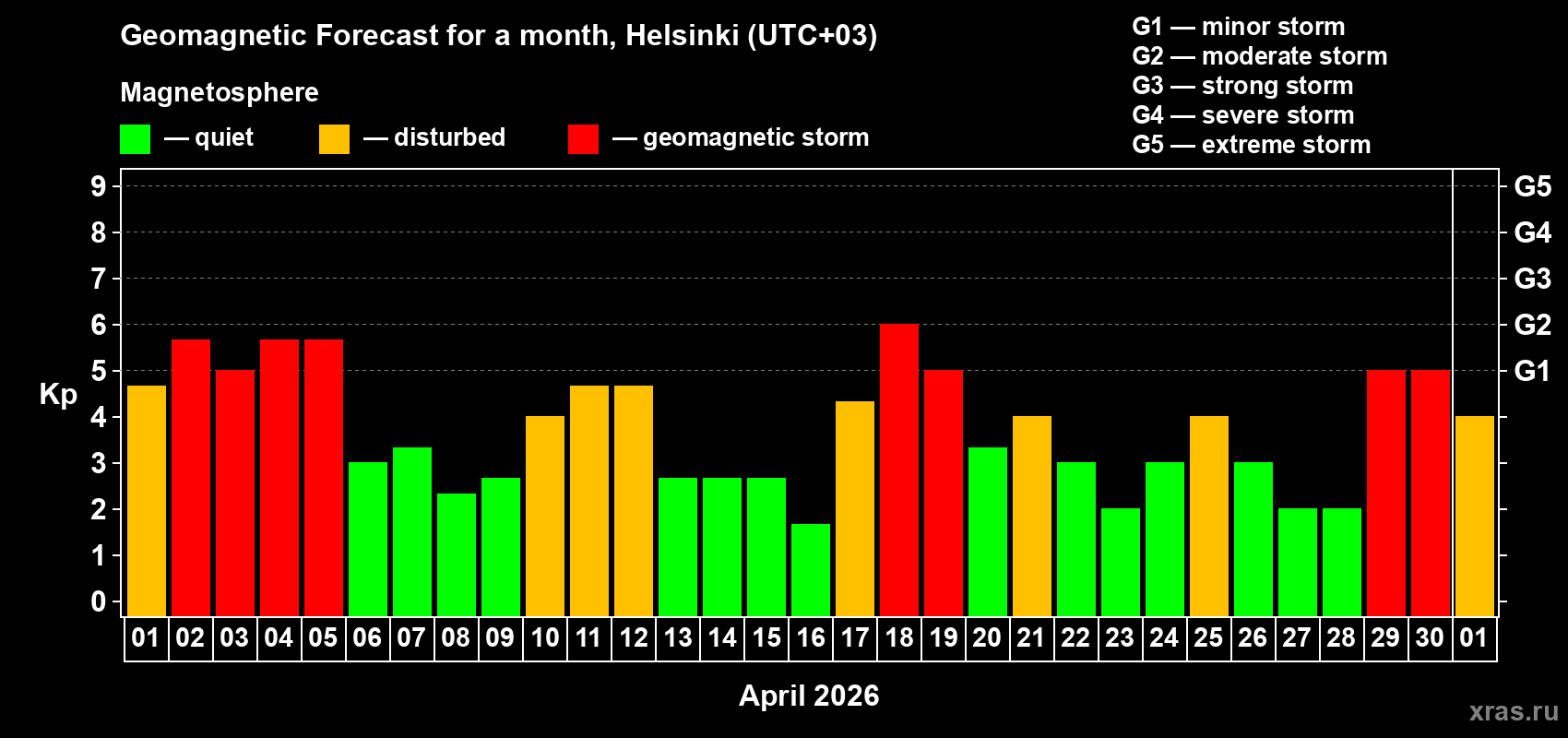 Forecast of the daily maximal value of geomagnetic index&nbsp;Kp for <b>1 month</b> (31 days) <b>from Apr 01, 2026 to May 01, 2026</b>