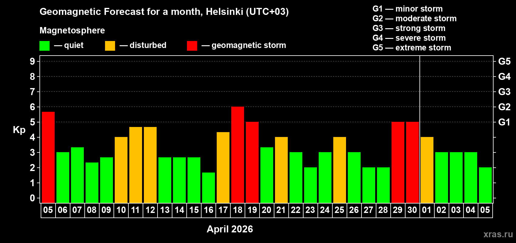 Forecast of the daily maximal value of geomagnetic index&nbsp;Kp for <b>1 month</b> (31 days) <b>from Apr 05, 2026 to May 05, 2026</b>