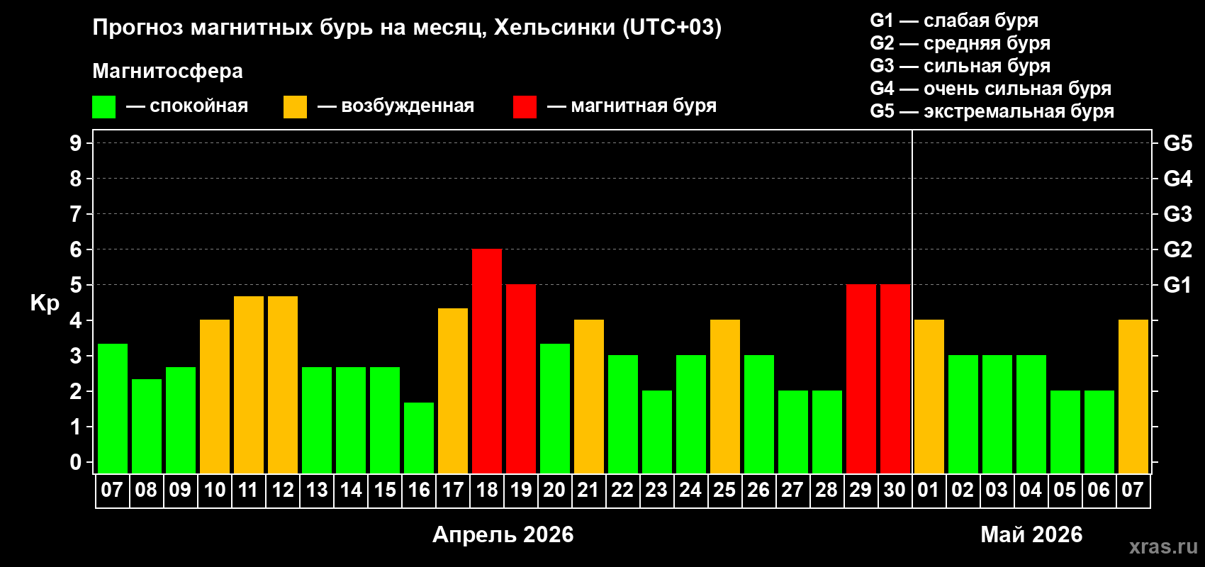 Прогноз максимального суточного геомагнитного индекса&nbsp;Kp на <b>1 месяц</b> (31 день) <b>с 07 апреля по 07 мая 2026 г</b>