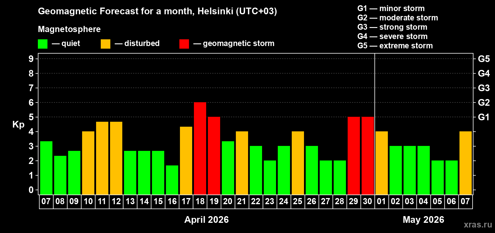Forecast of the daily maximal value of geomagnetic index&nbsp;Kp for <b>1 month</b> (31 days) <b>from Apr 07, 2026 to May 07, 2026</b>