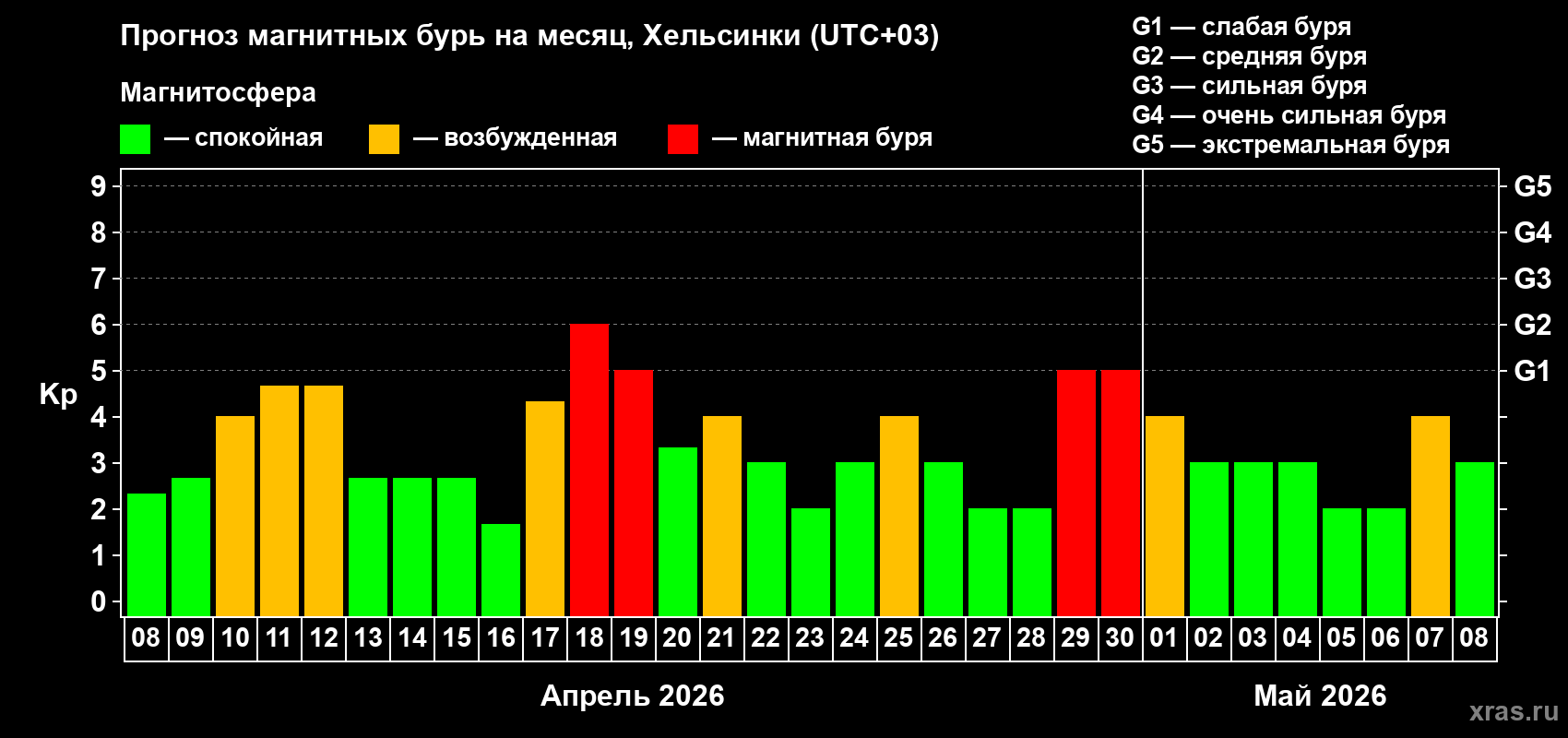 Прогноз максимального суточного геомагнитного индекса&nbsp;Kp на <b>1 месяц</b> (31 день) <b>с 08 апреля по 08 мая 2026 г</b>
