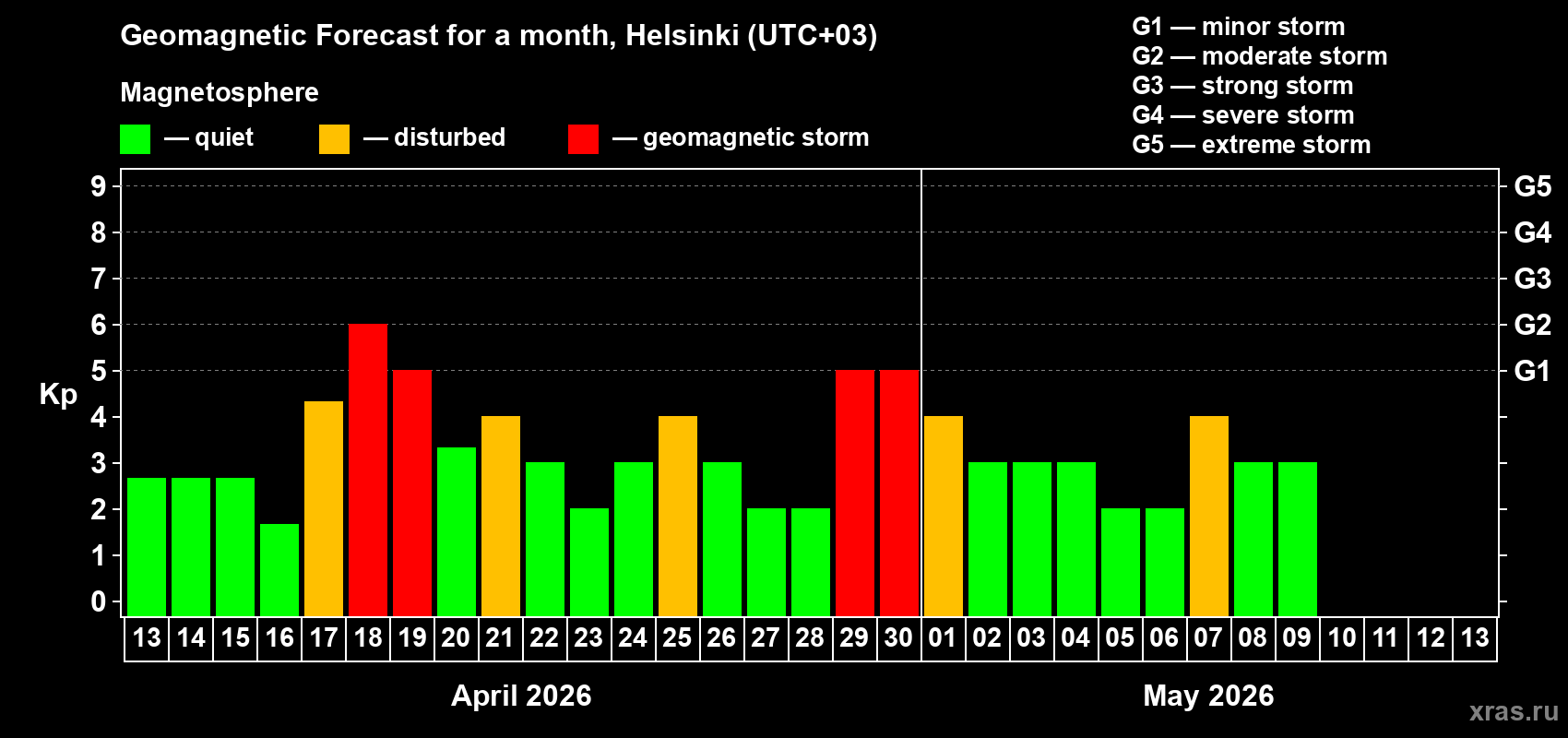 Forecast of the daily maximal value of geomagnetic index&nbsp;Kp for <b>1 month</b> (31 days) <b>from Apr 13, 2026 to May 13, 2026</b>