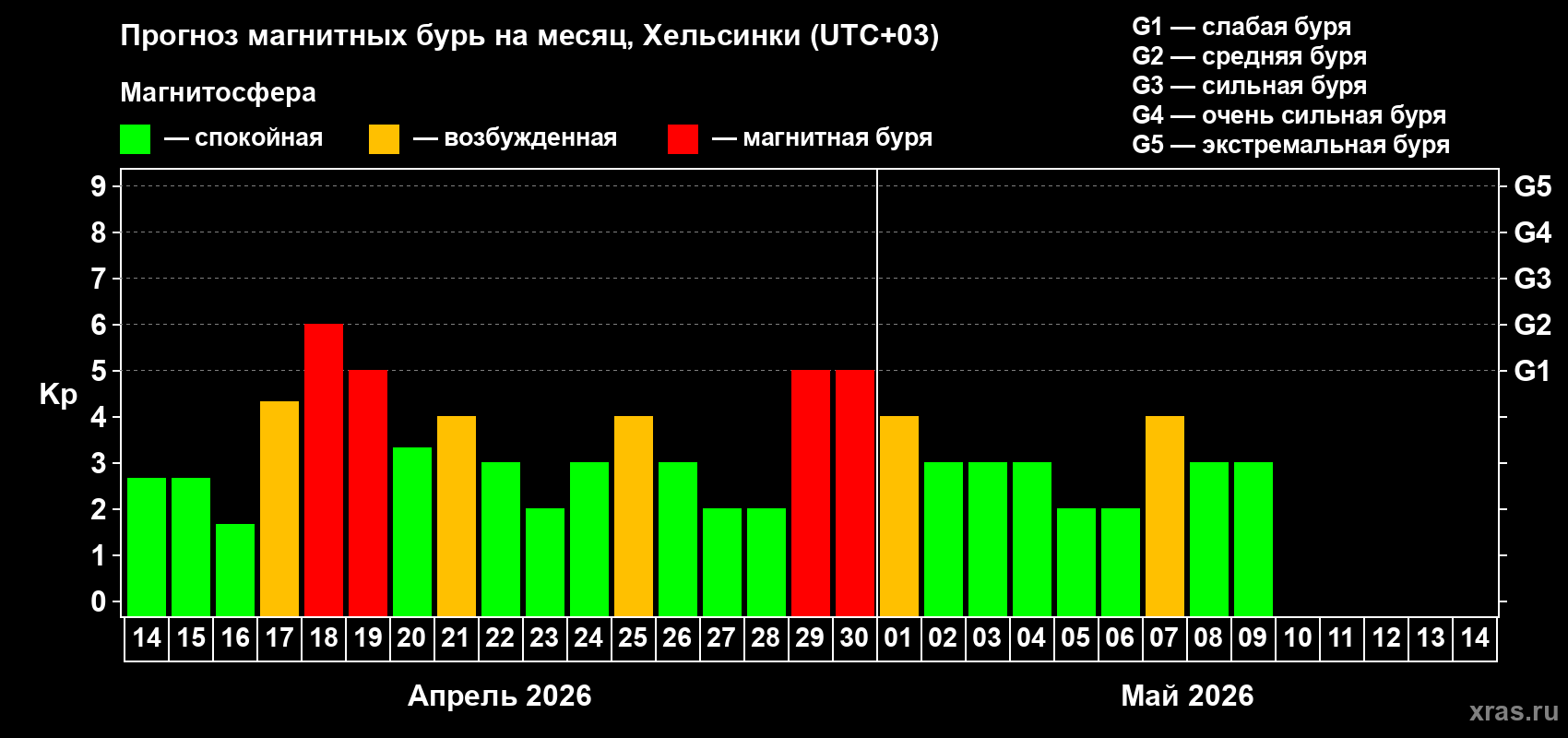 Прогноз максимального суточного геомагнитного индекса&nbsp;Kp на <b>1 месяц</b> (31 день) <b>с 14 апреля по 14 мая 2026 г</b>