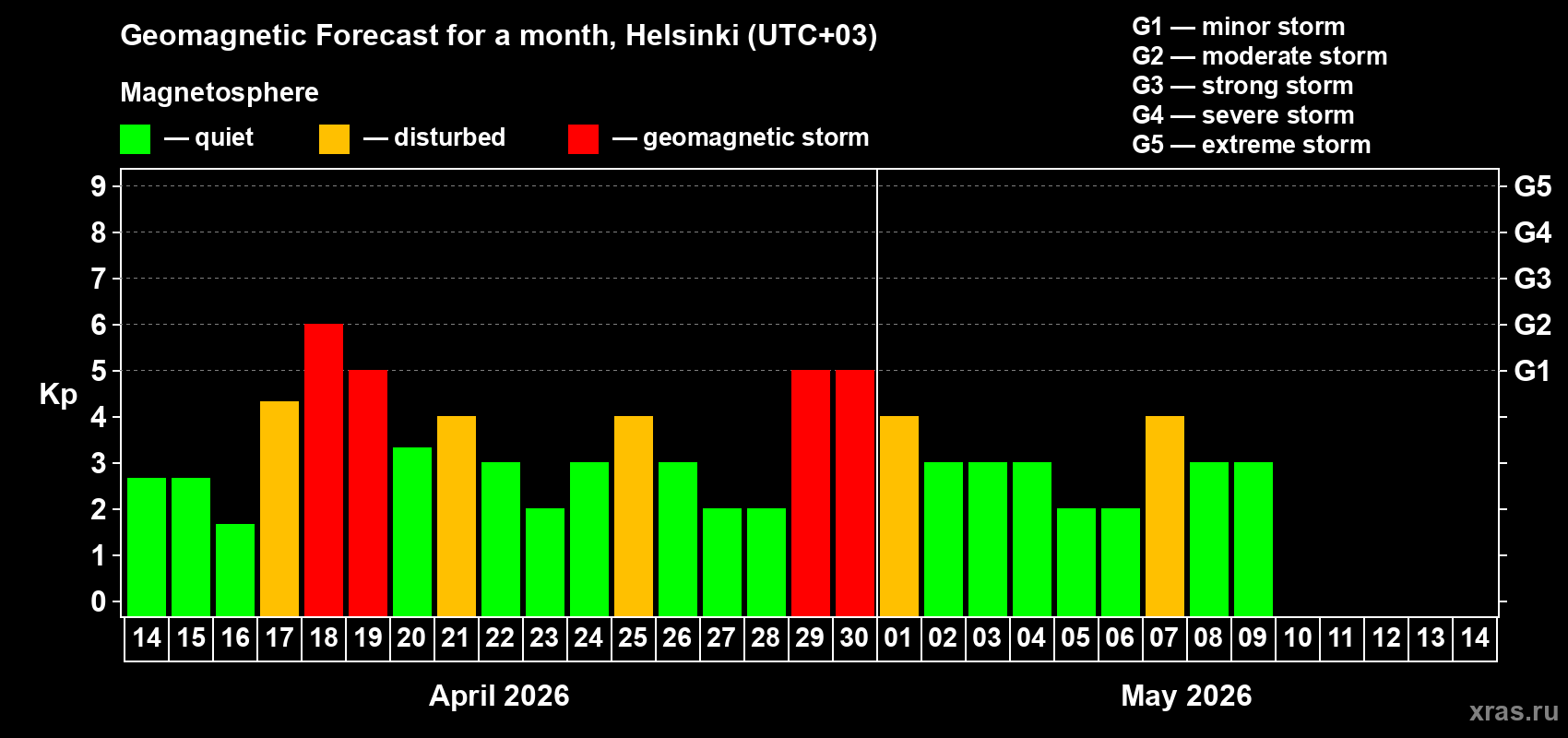 Forecast of the daily maximal value of geomagnetic index&nbsp;Kp for <b>1 month</b> (31 days) <b>from Apr 14, 2026 to May 14, 2026</b>