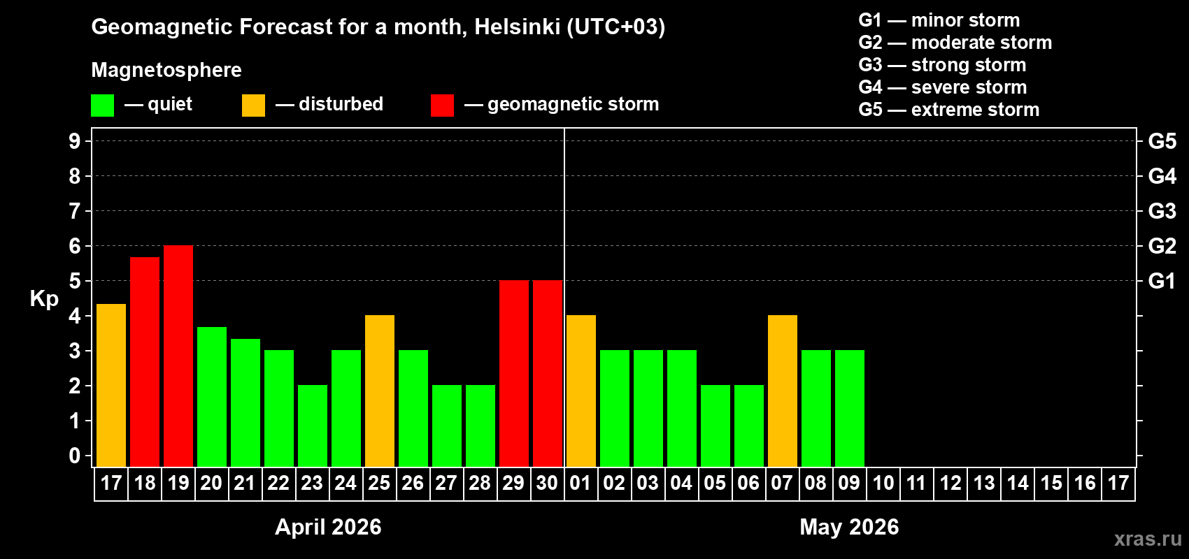Forecast of the daily maximal value of geomagnetic index&nbsp;Kp for <b>1 month</b> (31 days) <b>from Apr 17, 2026 to May 17, 2026</b>