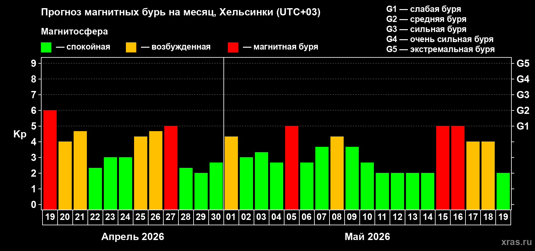 Прогноз максимального суточного геомагнитного индекса&nbsp;Kp на <b>1 месяц</b> (31 день) <b>с 19 апреля по 19 мая 2026 г</b>