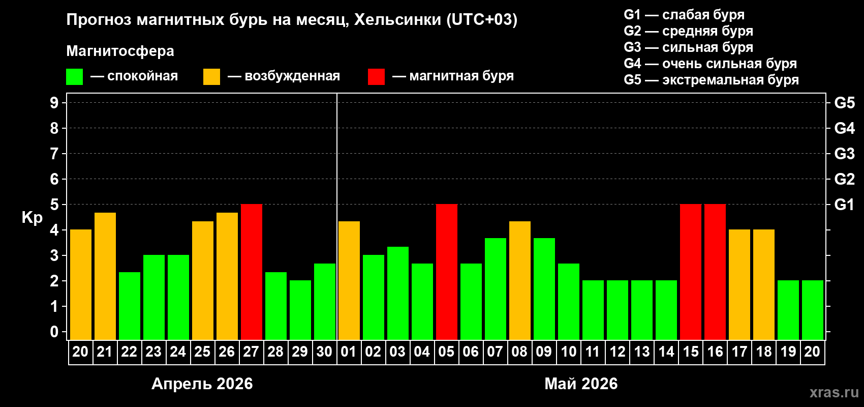 Прогноз максимального суточного геомагнитного индекса&nbsp;Kp на <b>1 месяц</b> (31 день) <b>с 20 апреля по 20 мая 2026 г</b>