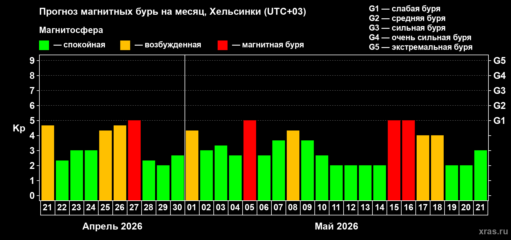 Прогноз максимального суточного геомагнитного индекса&nbsp;Kp на <b>1 месяц</b> (31 день) <b>с 21 апреля по 21 мая 2026 г</b>
