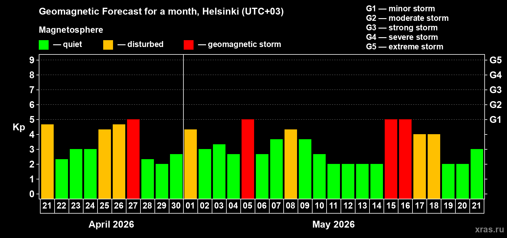 Forecast of the daily maximal value of geomagnetic index&nbsp;Kp for <b>1 month</b> (31 days) <b>from Apr 21, 2026 to May 21, 2026</b>