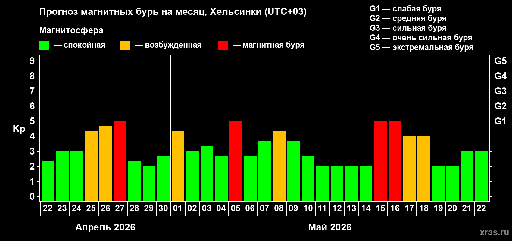 Прогноз максимального суточного геомагнитного индекса&nbsp;Kp на <b>1 месяц</b> (31 день) <b>с 22 апреля по 22 мая 2026 г</b>