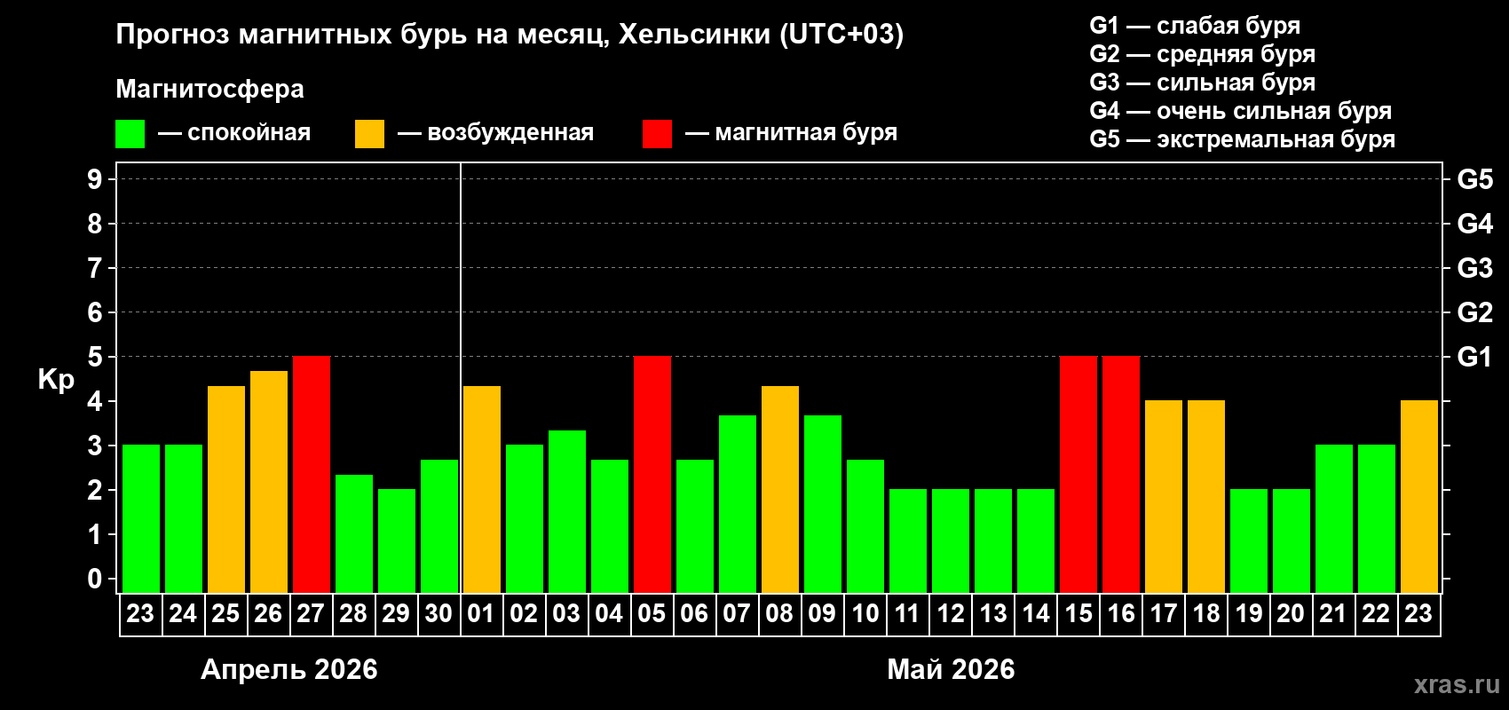Прогноз максимального суточного геомагнитного индекса&nbsp;Kp на <b>1 месяц</b> (31 день) <b>с 23 апреля по 23 мая 2026 г</b>