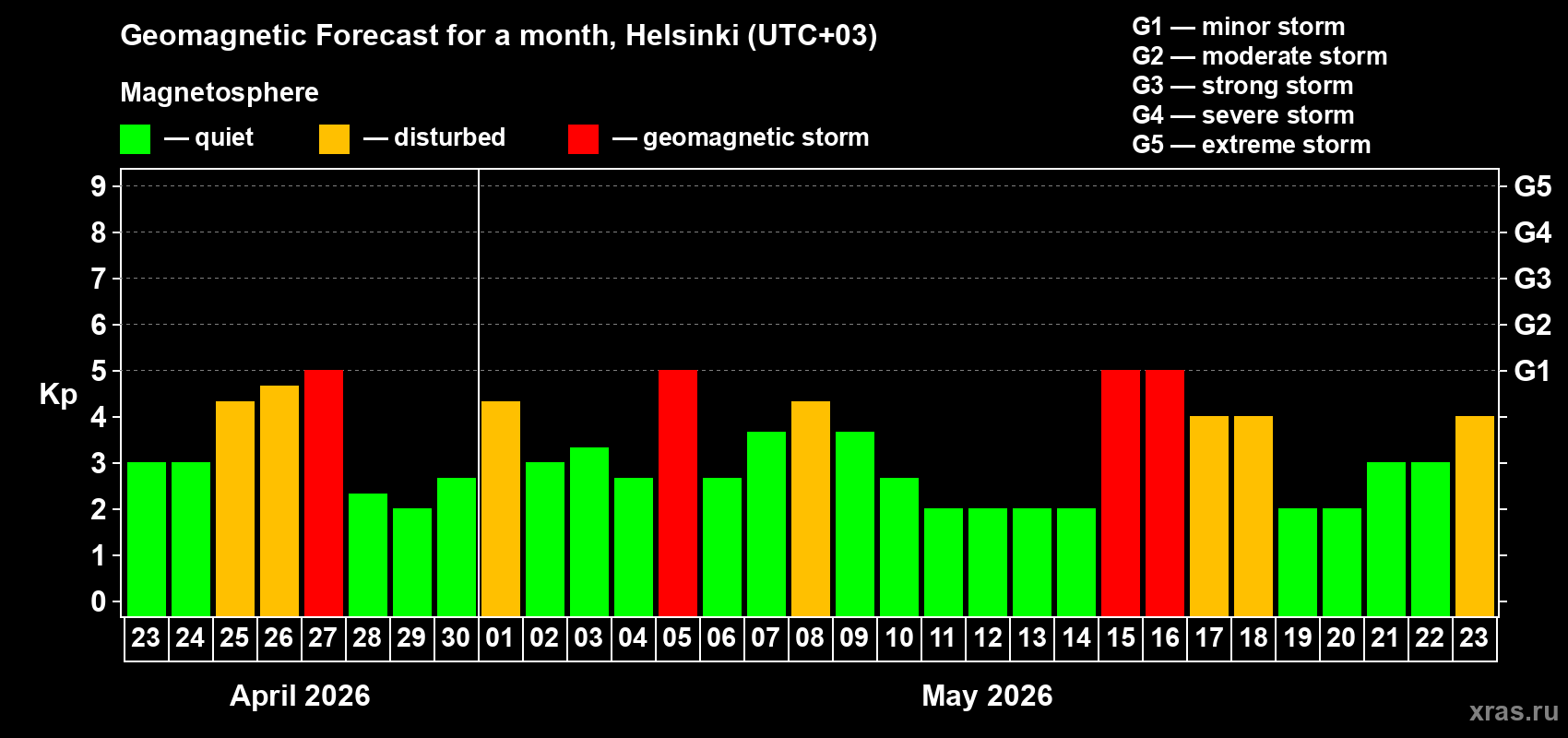 Forecast of the daily maximal value of geomagnetic index&nbsp;Kp for <b>1 month</b> (31 days) <b>from Apr 23, 2026 to May 23, 2026</b>