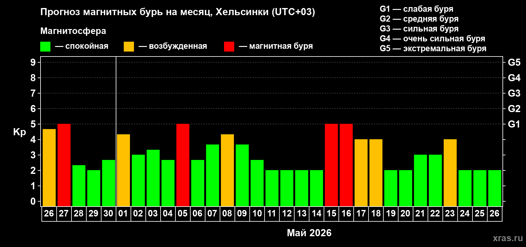 Прогноз максимального суточного геомагнитного индекса&nbsp;Kp на <b>1 месяц</b> (31 день) <b>с 26 апреля по 26 мая 2026 г</b>