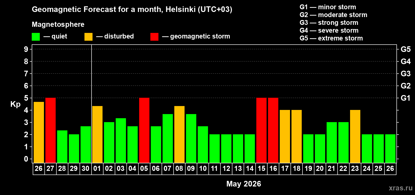 Forecast of the daily maximal value of geomagnetic index&nbsp;Kp for <b>1 month</b> (31 days) <b>from Apr 26, 2026 to May 26, 2026</b>