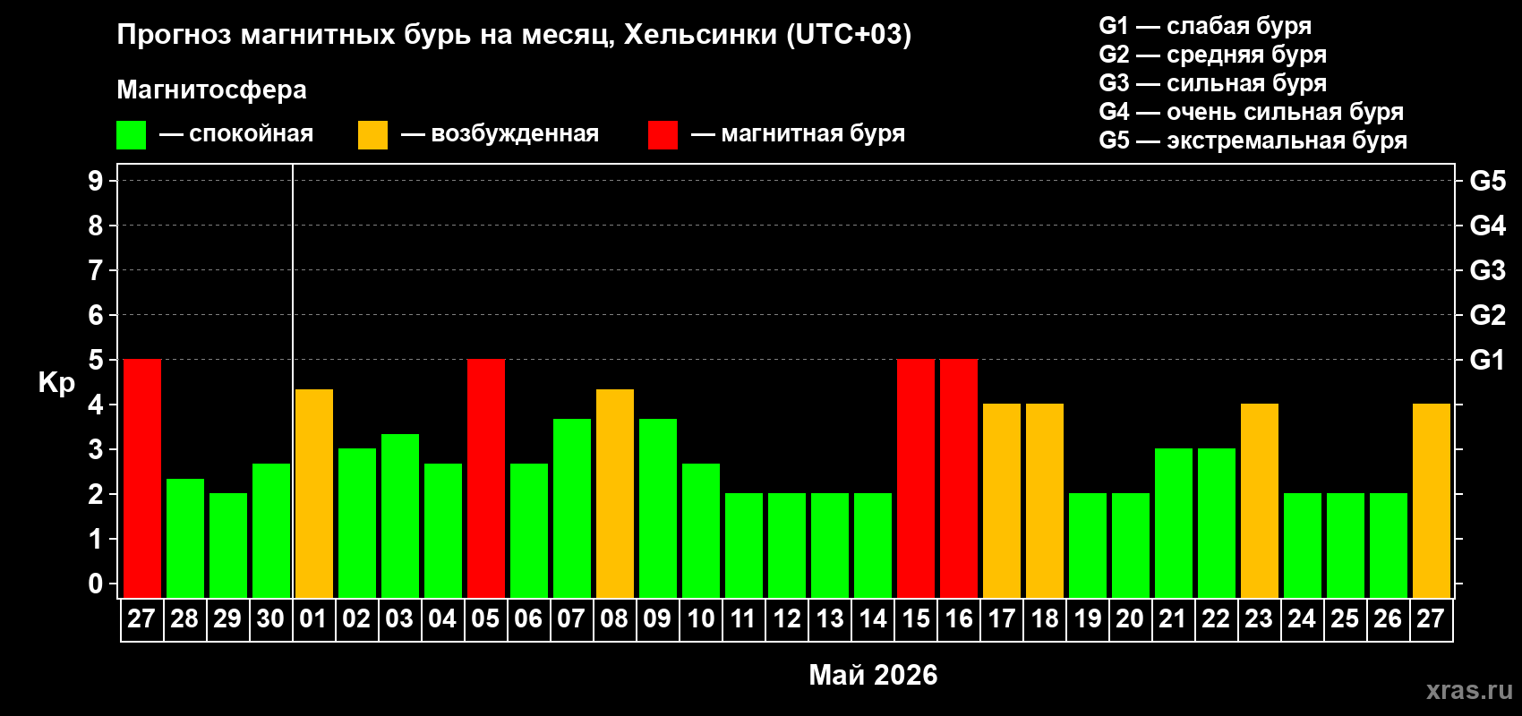 Прогноз максимального суточного геомагнитного индекса&nbsp;Kp на <b>1 месяц</b> (31 день) <b>с 27 апреля по 27 мая 2026 г</b>