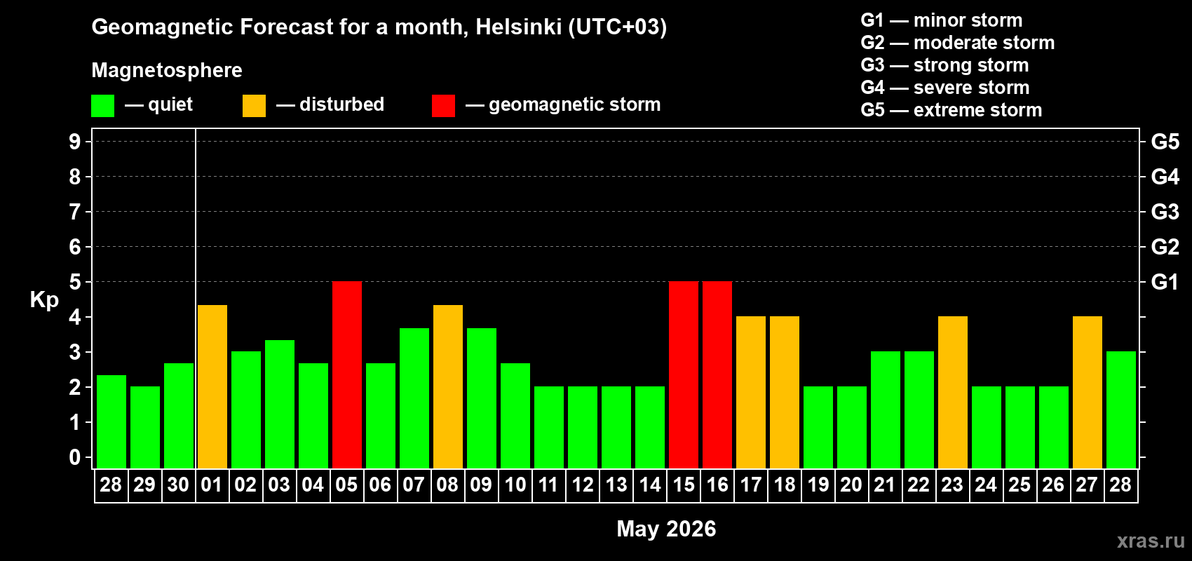 Forecast of the daily maximal value of geomagnetic index&nbsp;Kp for <b>1 month</b> (31 days) <b>from Apr 28, 2026 to May 28, 2026</b>