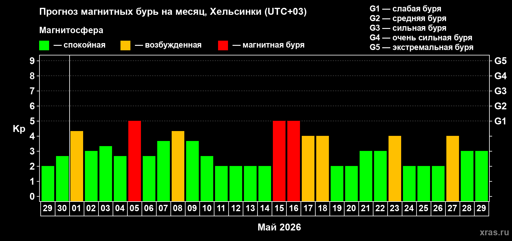 Прогноз максимального суточного геомагнитного индекса&nbsp;Kp на <b>1 месяц</b> (31 день) <b>с 29 апреля по 29 мая 2026 г</b>