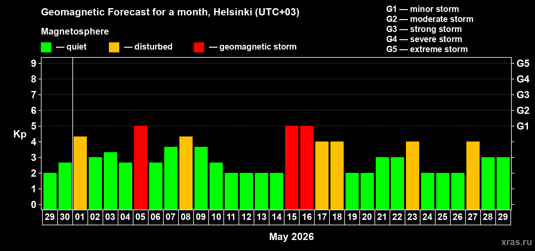 Forecast of the daily maximal value of geomagnetic index&nbsp;Kp for <b>1 month</b> (31 days) <b>from Apr 29, 2026 to May 29, 2026</b>