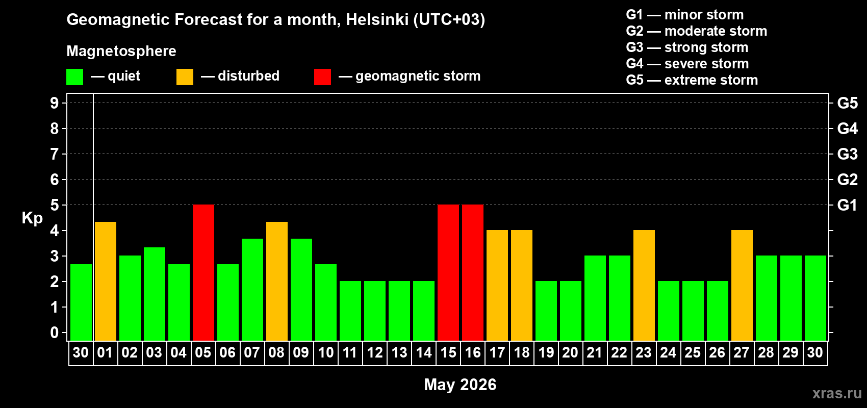 Forecast of the daily maximal value of geomagnetic index&nbsp;Kp for <b>1 month</b> (31 days) <b>from Apr 30, 2026 to May 30, 2026</b>