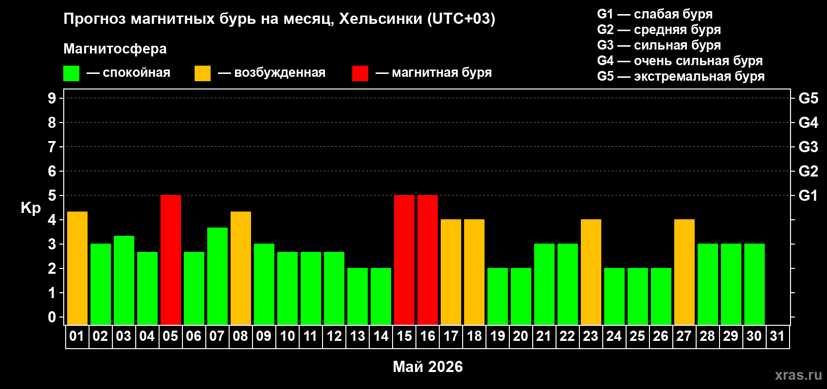 Прогноз максимального суточного геомагнитного индекса&nbsp;Kp на <b>1 месяц</b> (31 день) <b>с 01 мая по 31 мая 2026 г</b>