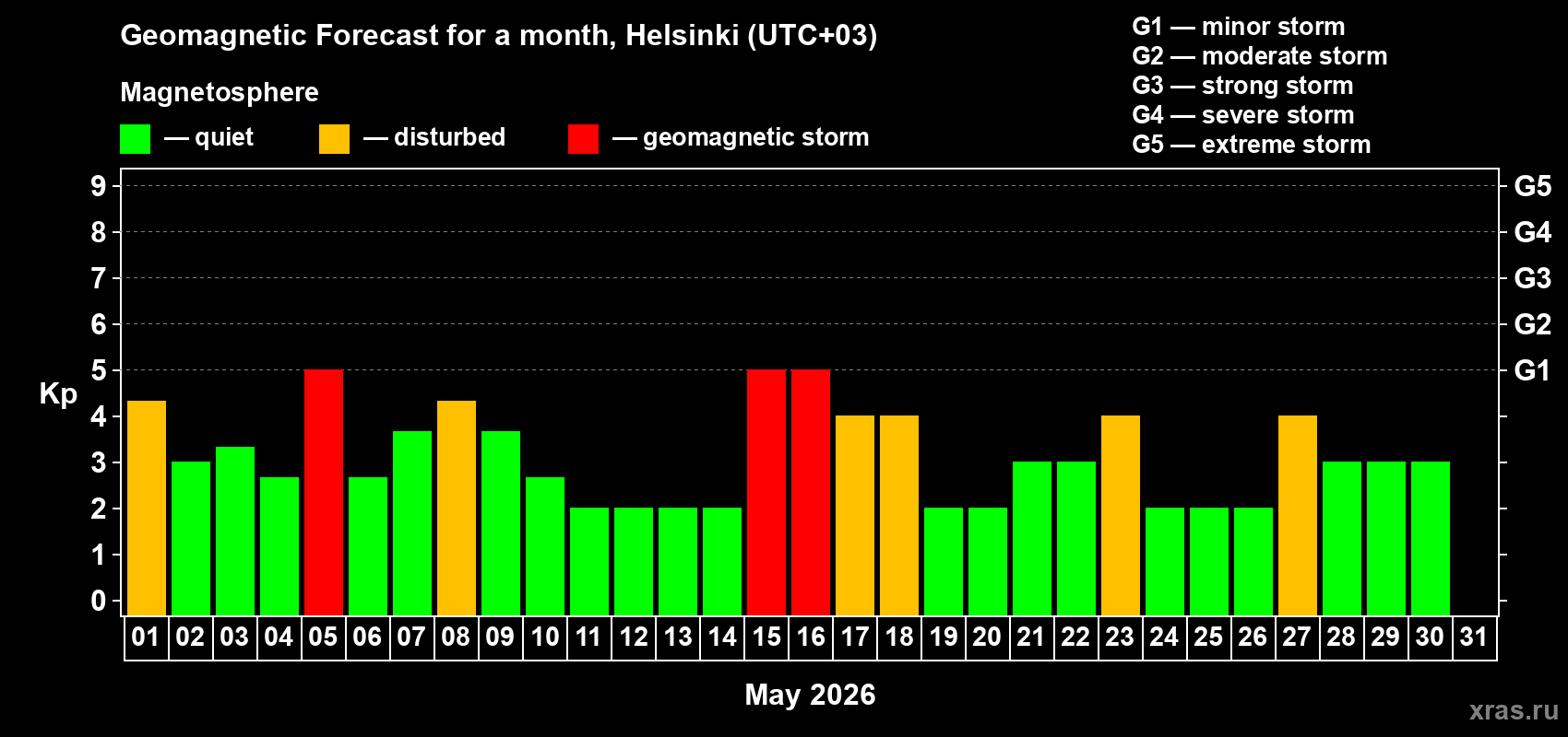 Forecast of the daily maximal value of geomagnetic index&nbsp;Kp for <b>1 month</b> (31 days) <b>from May 01, 2026 to May 31, 2026</b>