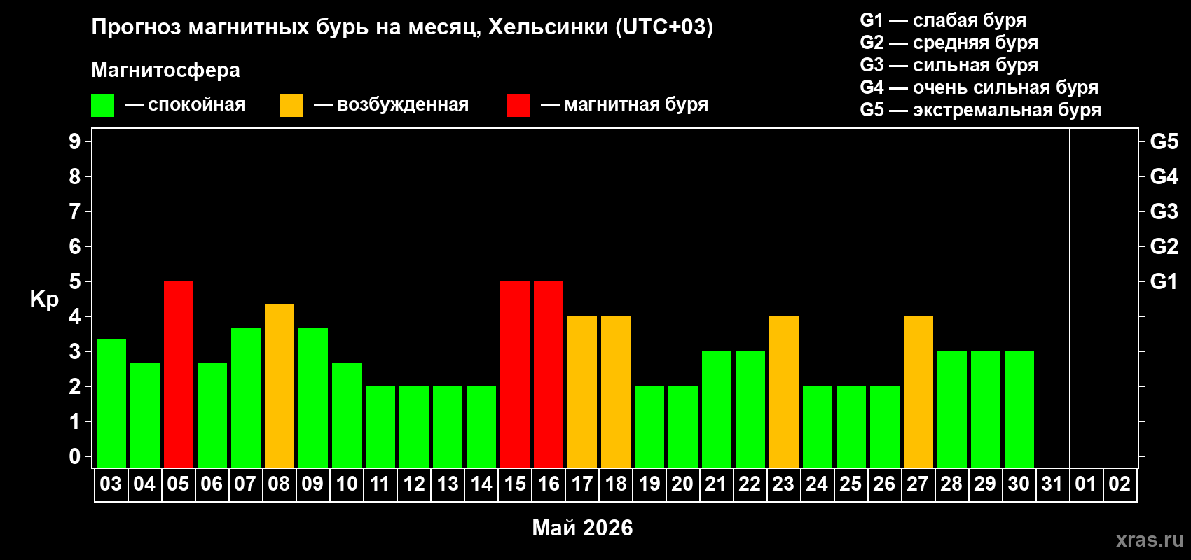 Прогноз максимального суточного геомагнитного индекса&nbsp;Kp на <b>1 месяц</b> (31 день) <b>с 03 мая по 02 июня 2026 г</b>