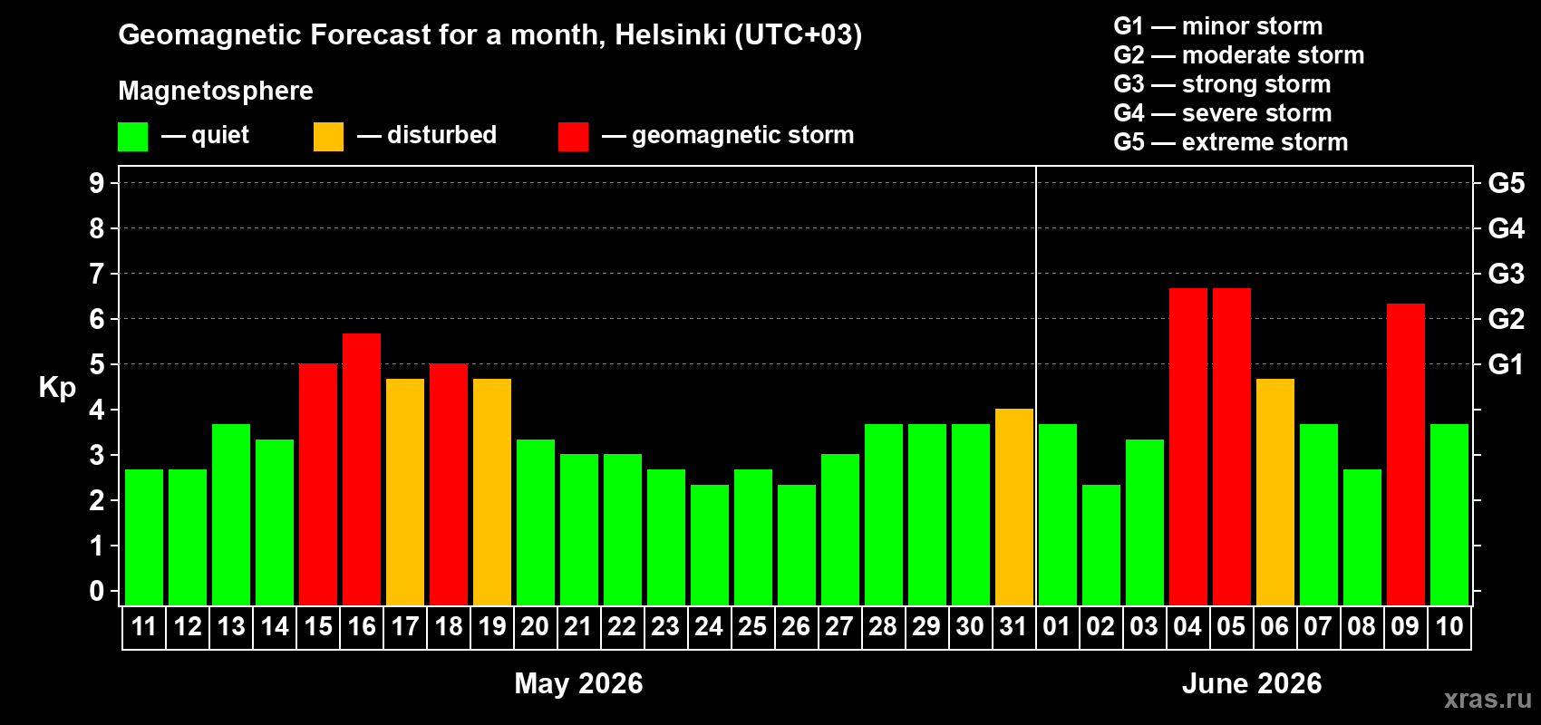 Forecast of the daily maximal value of geomagnetic index Kp for <b>1 month</b> (31 days) <b>from May 11, 2026 to Jun 10, 2026</b>