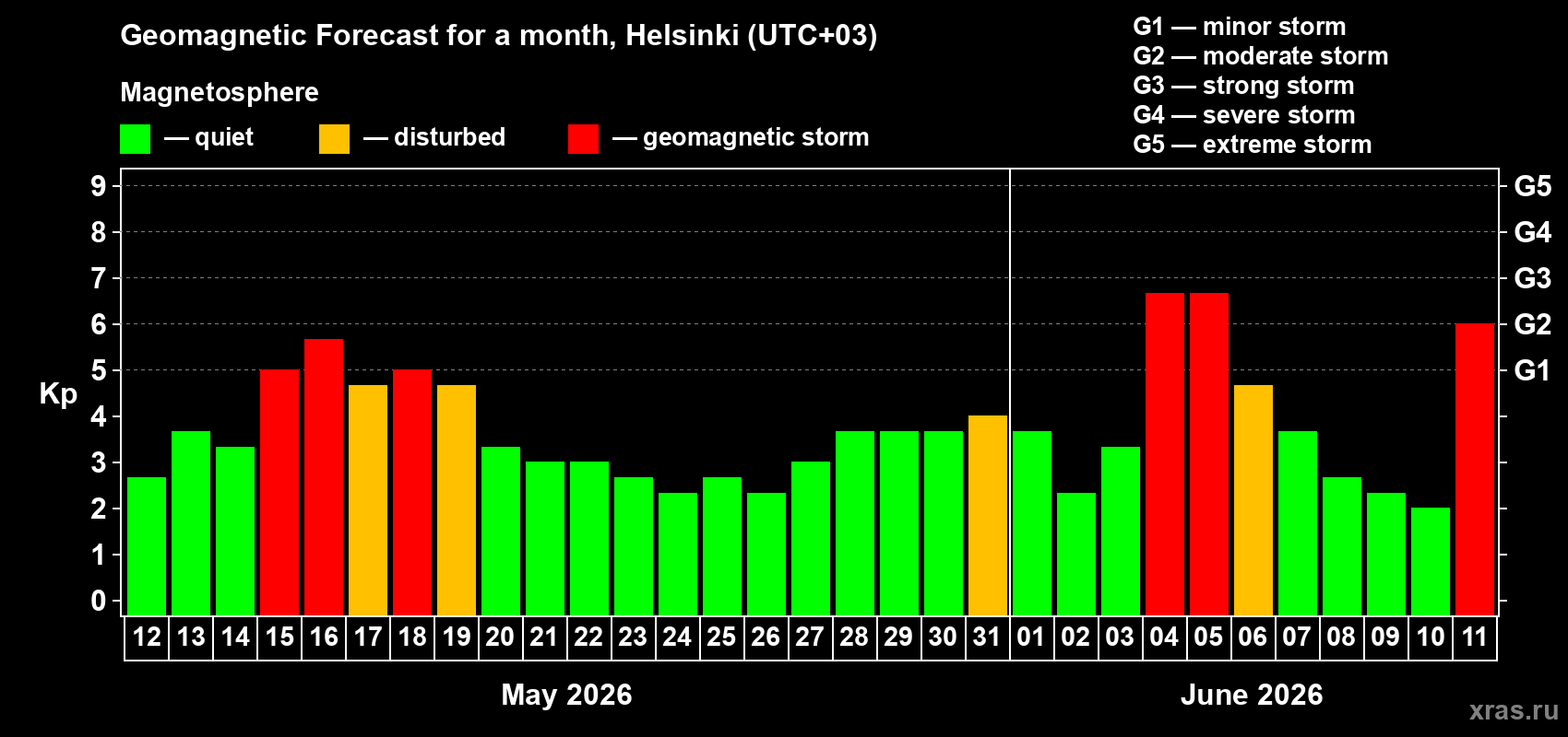 Forecast of the daily maximal value of geomagnetic index Kp for <b>1 month</b> (31 days) <b>from May 12, 2026 to Jun 11, 2026</b>