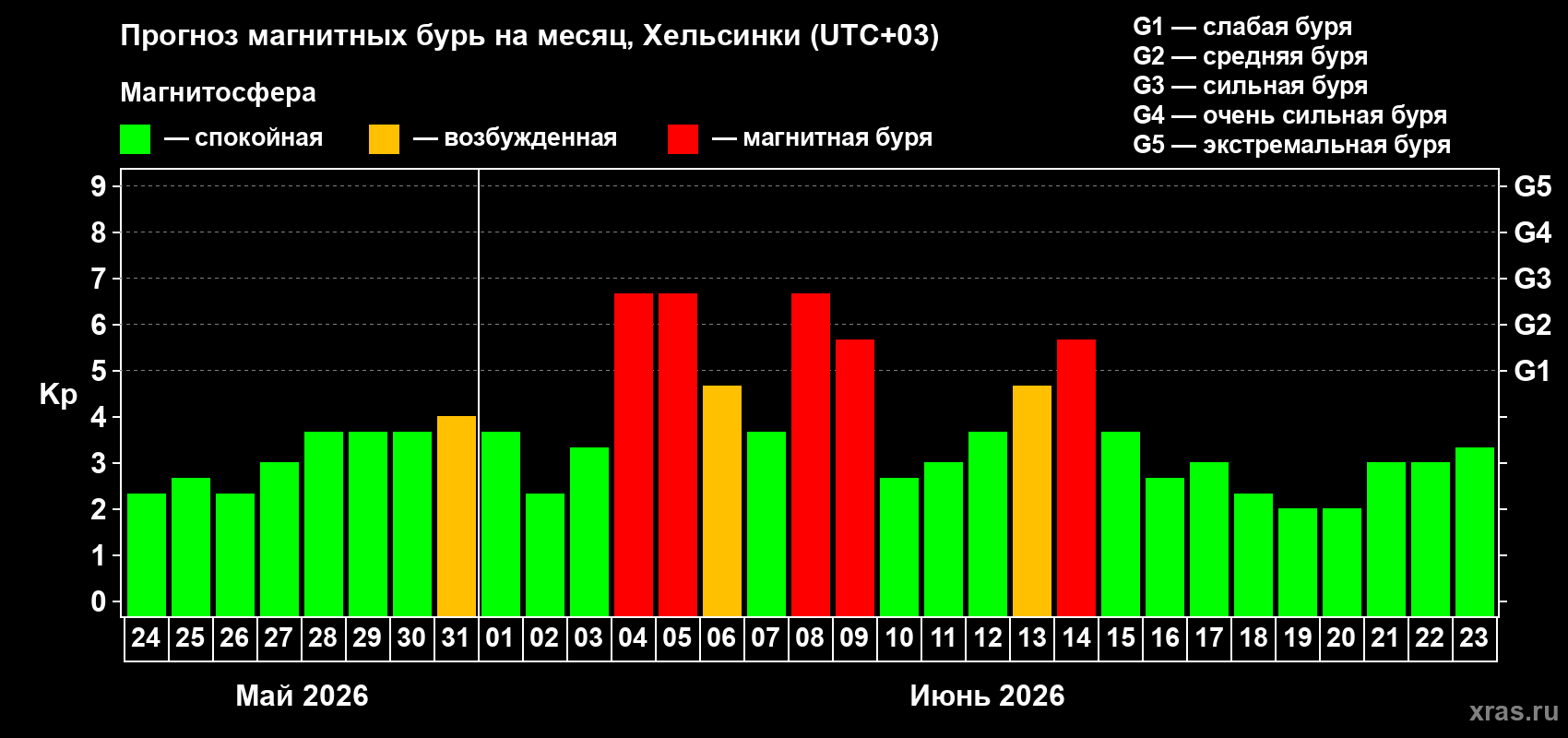 Прогноз максимального суточного геомагнитного индекса Kp на <b>1 месяц</b> (31 день) <b>с 24 мая по 23 июня 2026 г</b>