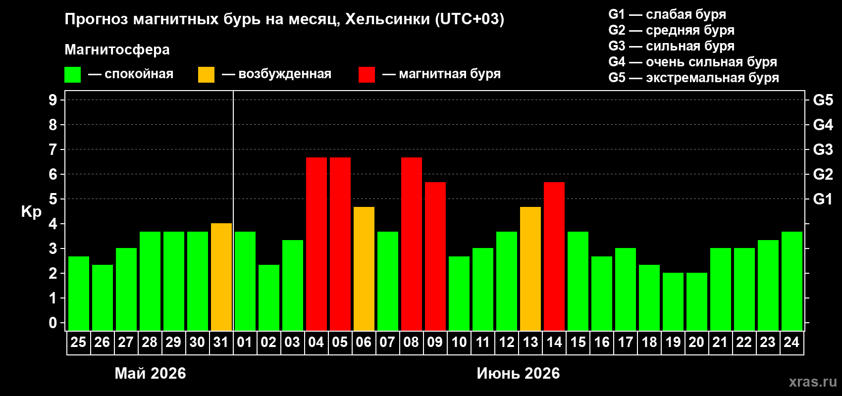 Прогноз максимального суточного геомагнитного индекса Kp на <b>1 месяц</b> (31 день) <b>с 25 мая по 24 июня 2026 г</b>