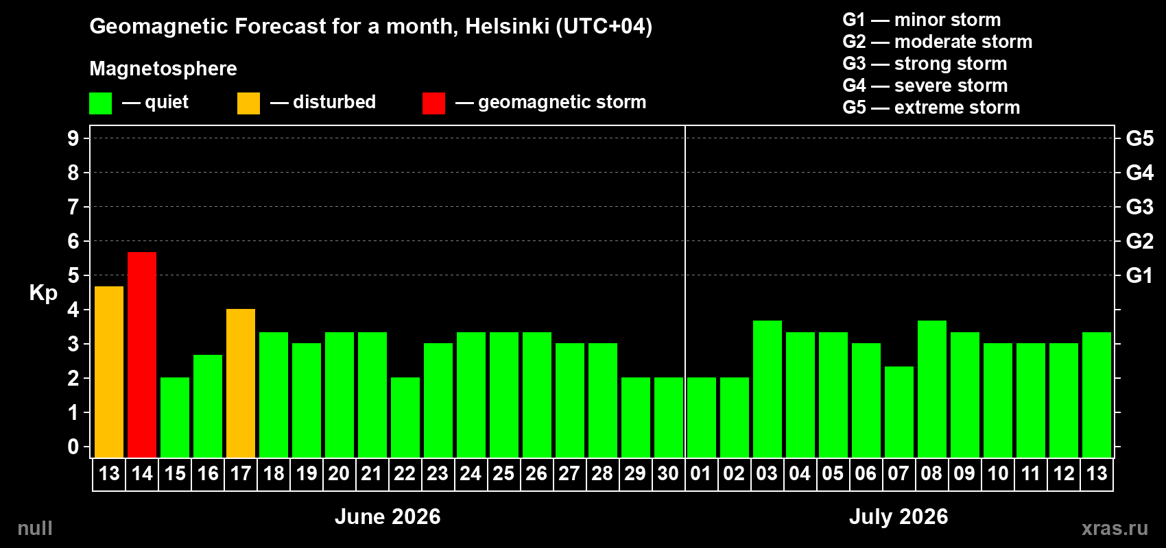Forecast of the daily maximal value of geomagnetic index Kp for <b>1 month</b> (31 days) <b>from Jun 13, 2026 to Jul 13, 2026</b>