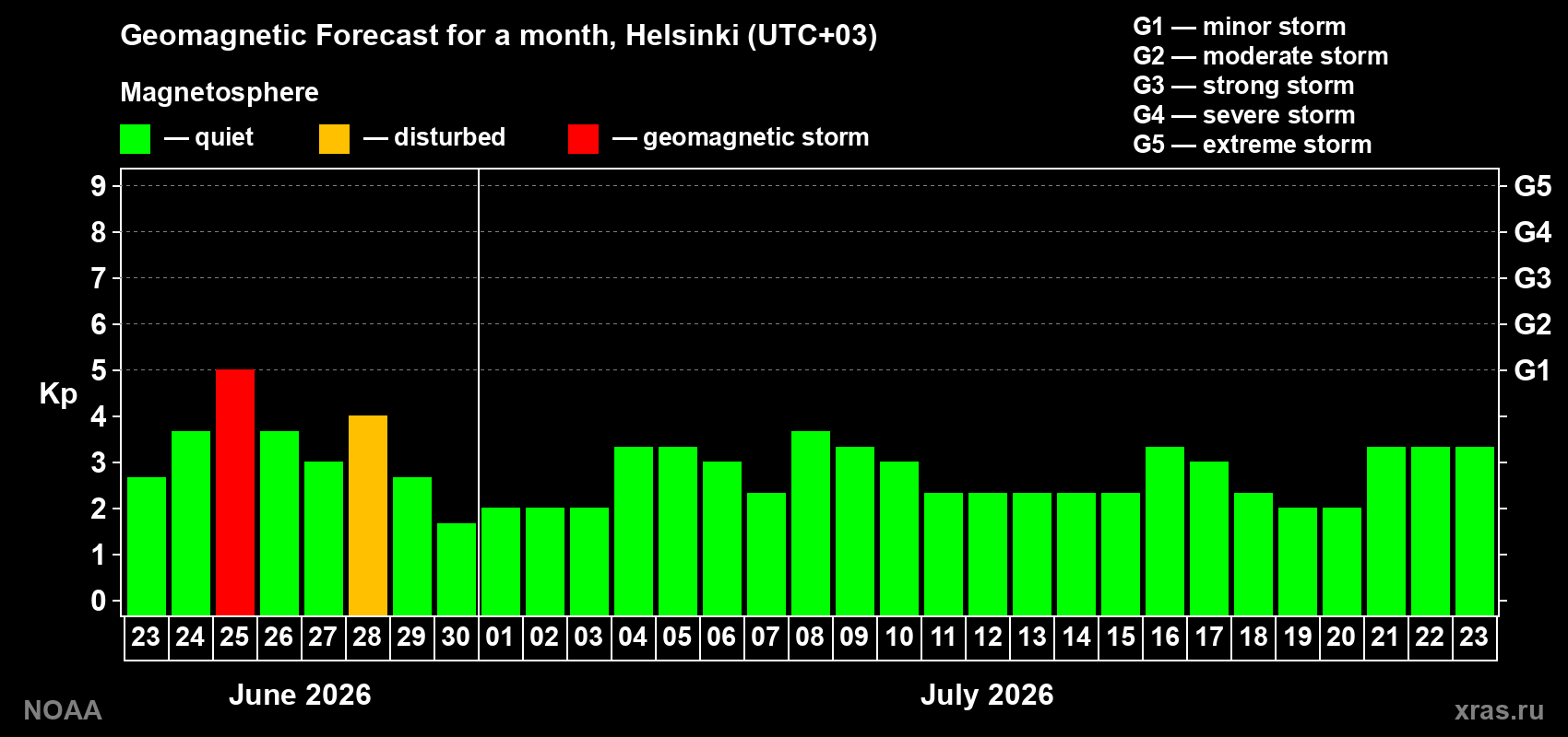 Forecast of the daily maximal value of geomagnetic index&nbsp;Kp for <b>1 month</b> (31 days) <b>from Jun 23, 2026 to Jul 23, 2026</b>