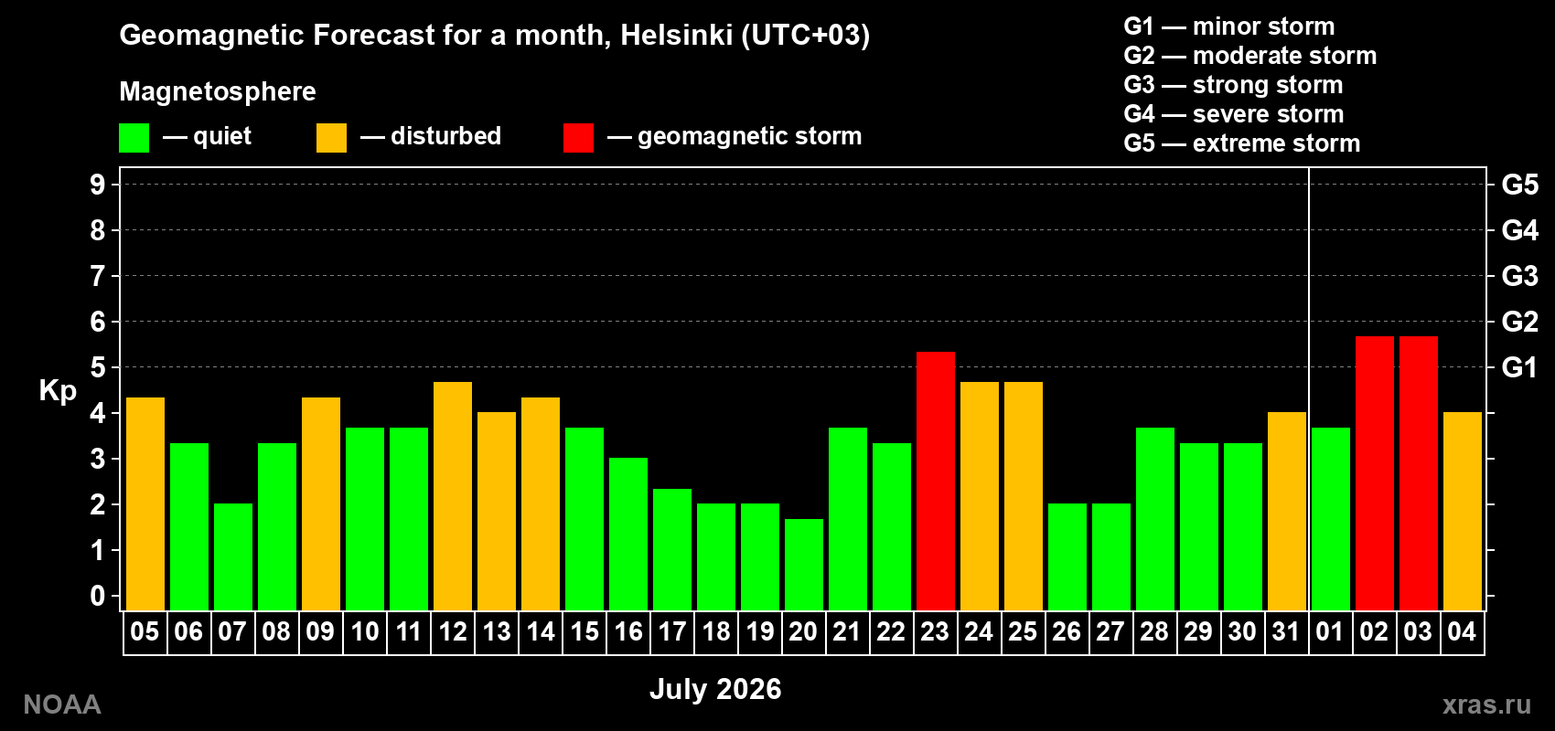 Geomagnetic index Kp forecast for the next month