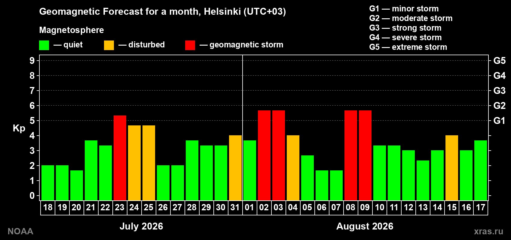 Geomagnetic index Kp forecast for the next month