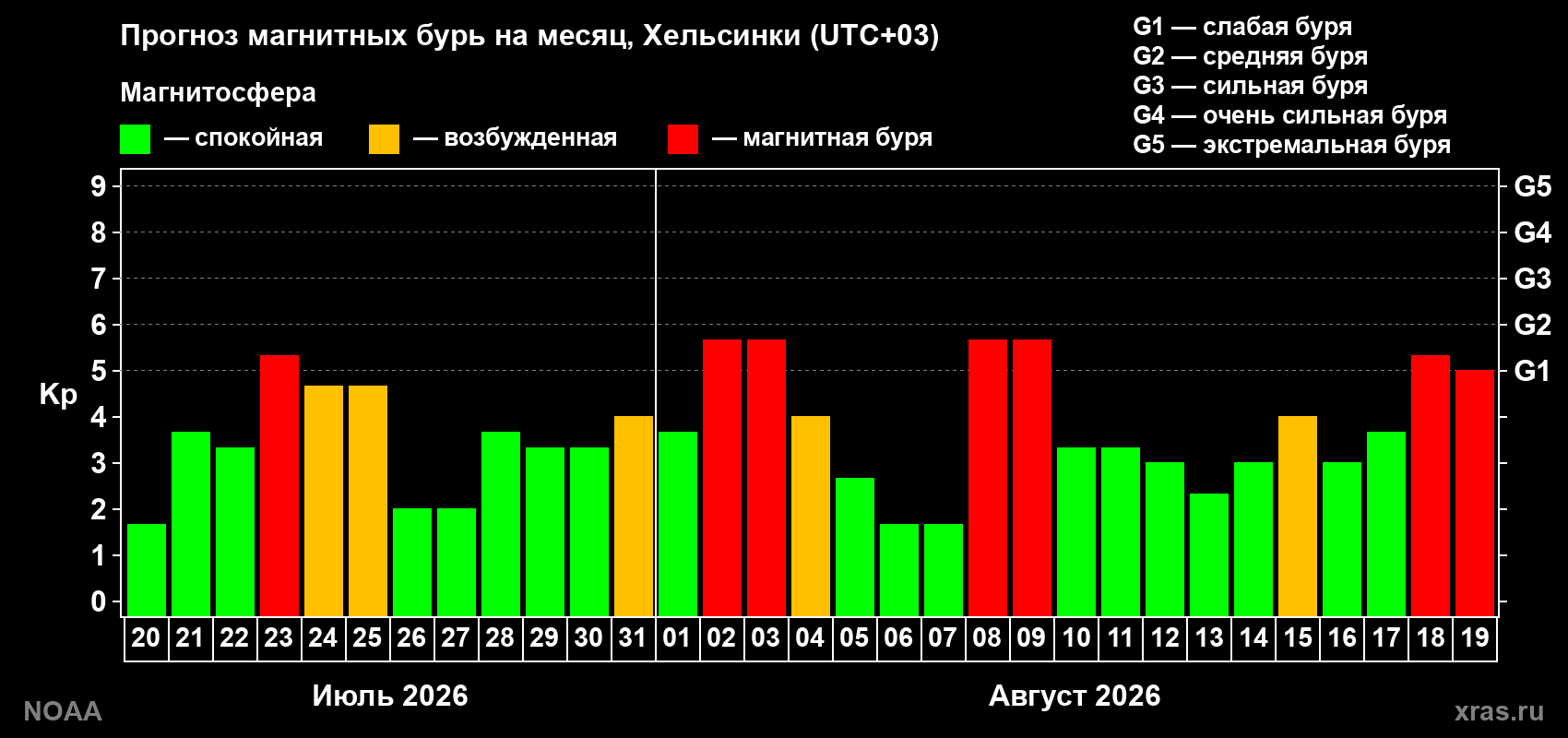Прогноз геомагнитного индекса Kp на следующий месяц