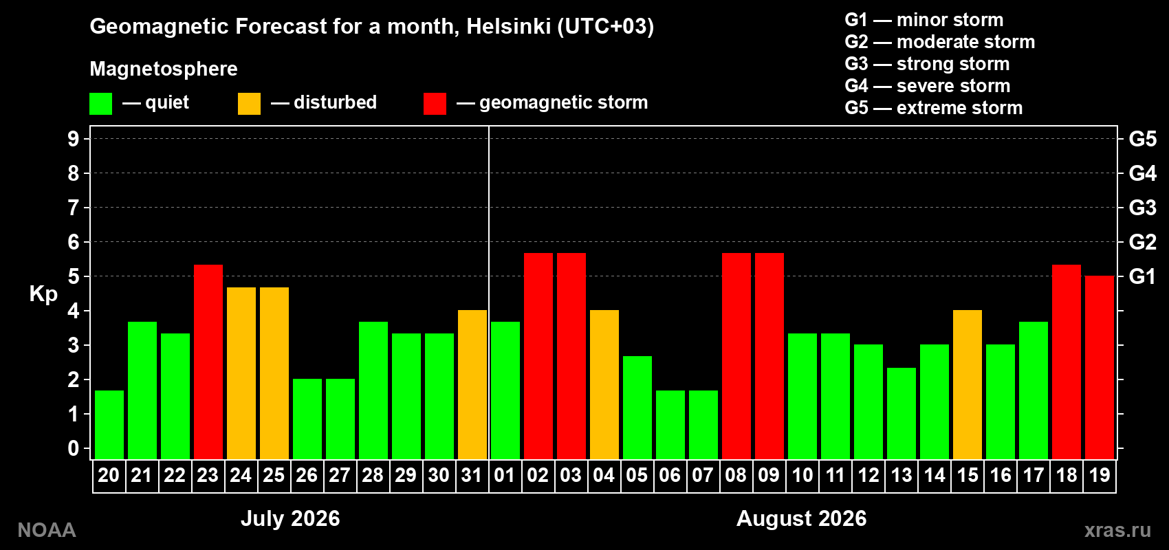 Geomagnetic index Kp forecast for the next month