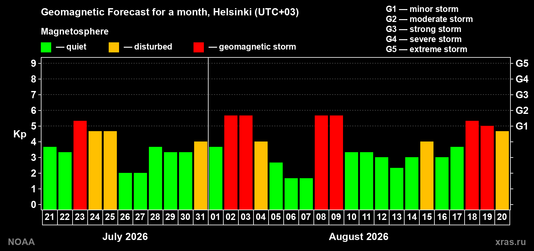 Geomagnetic index Kp forecast for the next month