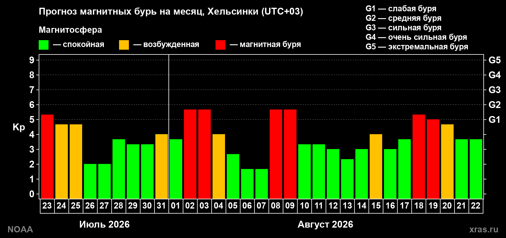 Прогноз геомагнитного индекса Kp на следующий месяц